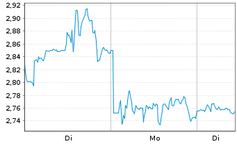 Chart Mini Future Short Block - 1 Woche