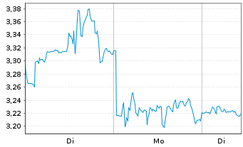 Chart Mini Future Short Block - 1 Woche