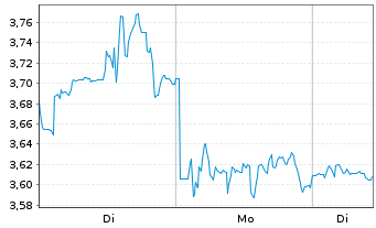 Chart Mini Future Short Block - 1 Week