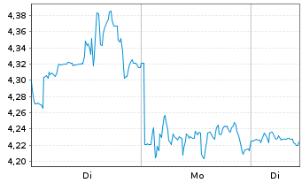 Chart Mini Future Short Block - 1 Woche