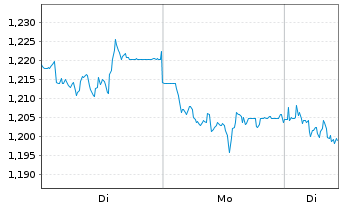 Chart Mini Future Short Evonik - 1 Woche