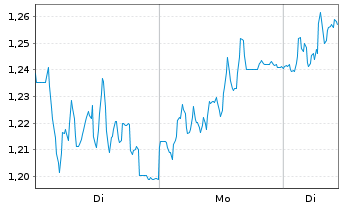Chart Mini Future Long Jungheinrich - 1 Woche