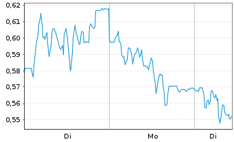 Chart Mini Future Short Jungheinrich - 1 Week