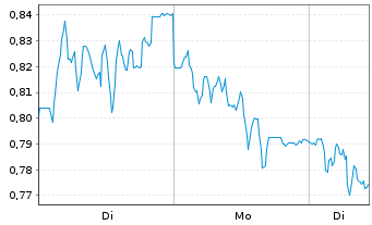 Chart Mini Future Short Jungheinrich - 1 Woche