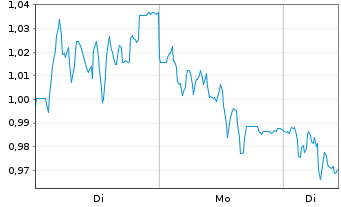 Chart Mini Future Short Jungheinrich - 1 Woche