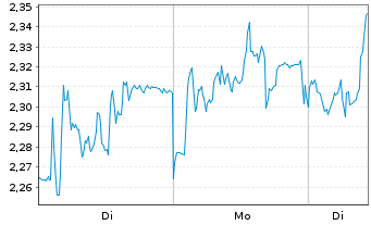 Chart Mini Future Long Sartorius - 1 Woche