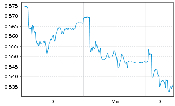 Chart Mini Future Short K+S - 1 Woche