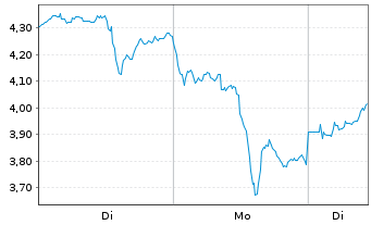 Chart Mini Future Long Newmont - 1 Woche