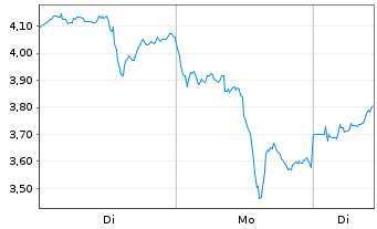 Chart Mini Future Long Newmont - 1 Woche