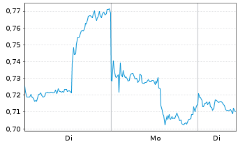 Chart Mini Future Short Kraft Heinz - 1 Woche