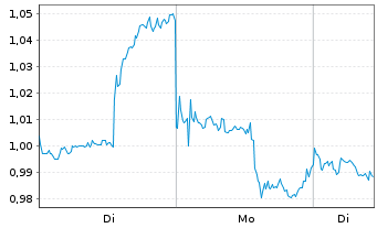 Chart Mini Future Short Kraft Heinz - 1 Woche