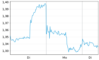 Chart Mini Future Short Kraft Heinz - 1 Week