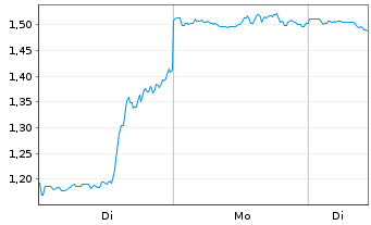 Chart Mini Future Short Moderna - 1 Woche