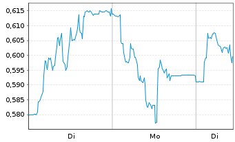 Chart Mini Future Short thyssenkrupp nucera - 1 Woche