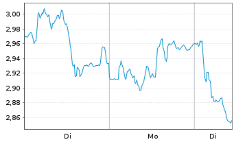 Chart Mini Future Short BNP Paribas - 1 Woche