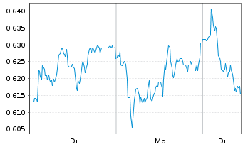 Chart Mini Future Short Volkswagen - 1 Woche