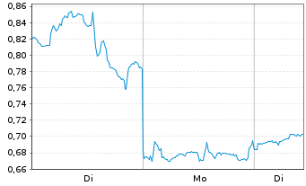 Chart Mini Future Long Carnival - 1 Woche