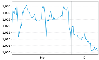 Chart Mini Future Short Carnival - 1 Woche