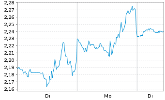 Chart Mini Future Long IBM - 1 Woche