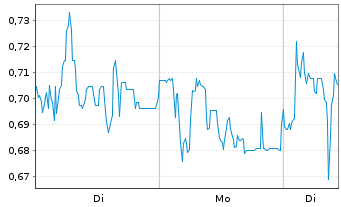Chart Mini Future Long Heidelberger Druck - 1 Woche