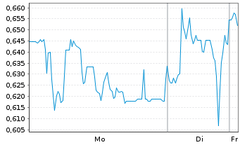 Chart Mini Future Long Heidelberger Druck - 1 Woche
