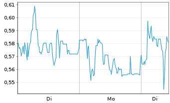 Chart Mini Future Long Heidelberger Druck - 1 Woche