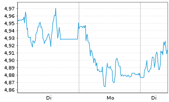 Chart Mini Future Short Prosiebensat 1 Media - 1 Woche