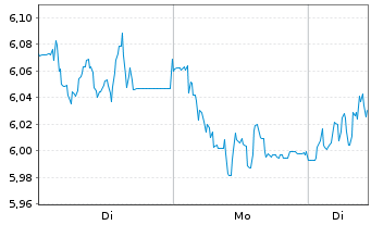 Chart Mini Future Short Prosiebensat 1 Media - 1 Week