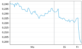 Chart Mini Future Short Vodafone - 1 Woche
