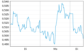Chart Mini Future Short BHP - 1 Week