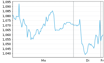 Chart Mini Future Long Deutsche Boerse - 1 Woche
