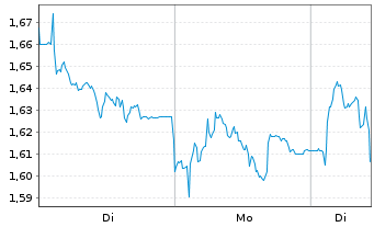 Chart Mini Future Short Deutsche Boerse - 1 Woche
