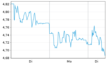 Chart Mini Future Short Sixt - 1 Woche