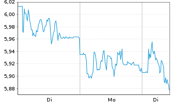 Chart Mini Future Short Sixt - 1 Woche