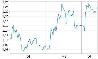 Chart Mini Future Long Valneva - 1 Woche