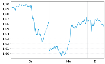 Chart Mini Future Short JPMorgan Chase - 1 Woche