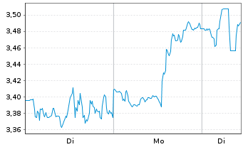 Chart Mini Future Long Lockheed Martin - 1 Woche