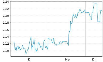 Chart Mini Future Long Lockheed Martin - 1 Woche