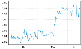 Chart Mini Future Long Lockheed Martin - 1 Woche