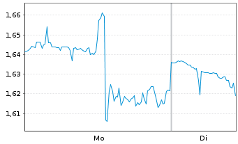 Chart Mini Future Short Vistra - 1 Woche
