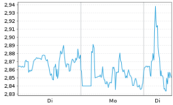 Chart Mini Future Short BlackRock Funding - 1 Woche