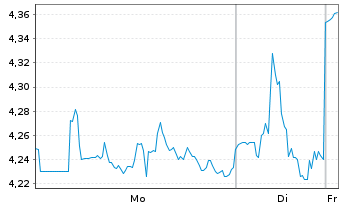 Chart Mini Future Short BlackRock Funding - 1 Woche