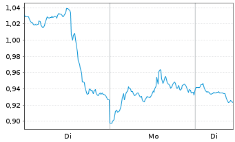Chart Mini Future Short NVIDIA - 1 Week