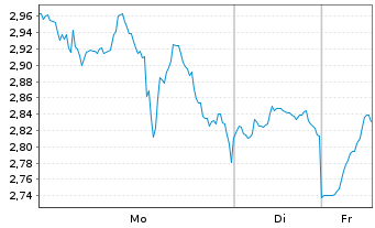 Chart Mini Future Long Tesla - 1 Woche