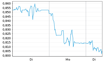 Chart Mini Future Short Grenke - 1 Woche