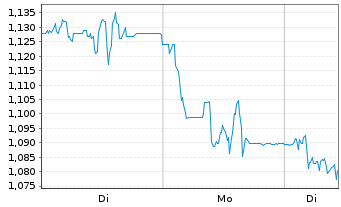 Chart Mini Future Short Grenke - 1 Woche