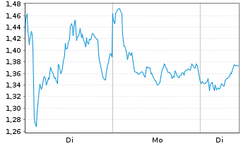 Chart Mini Future Long Novo-Nordisk - 1 Woche
