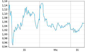 Chart Mini Future Long Novo-Nordisk - 1 Woche