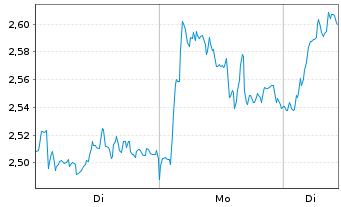 Chart Mini Future Long Mercedes-Benz Group - 1 Woche