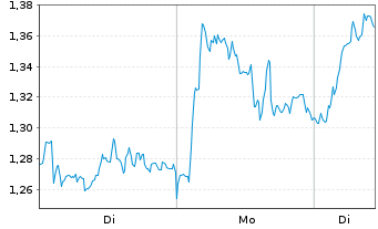 Chart Mini Future Long Mercedes-Benz Group - 1 Woche